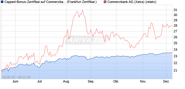 Capped-Bonus-Zertifikat auf Commerzbank [BNP Par. (WKN: PJ1KSP) Chart