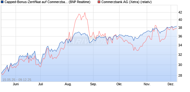 Capped-Bonus-Zertifikat auf Commerzbank [BNP Par. (WKN: PJ1KSS) Chart