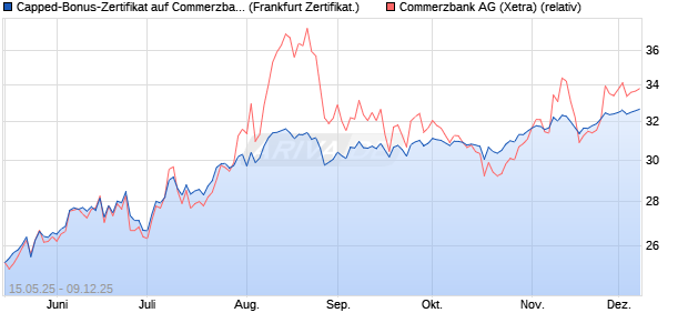 Capped-Bonus-Zertifikat auf Commerzbank [BNP Par. (WKN: PJ1KSU) Chart