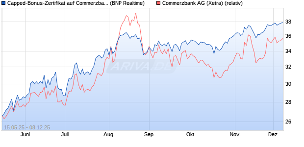 Capped-Bonus-Zertifikat auf Commerzbank [BNP Par. (WKN: PJ1KSW) Chart