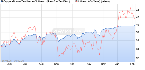 Capped-Bonus-Zertifikat auf Infineon [BNP Paribas E. (WKN: PJ1LD0) Chart