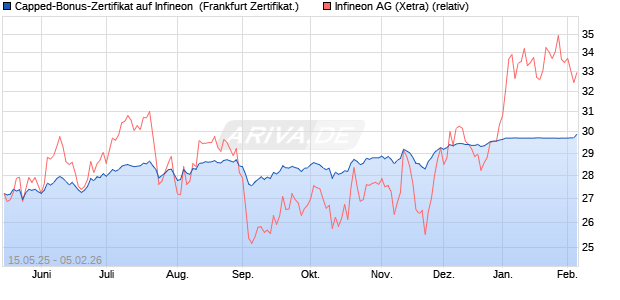Capped-Bonus-Zertifikat auf Infineon [BNP Paribas E. (WKN: PJ1LD1) Chart