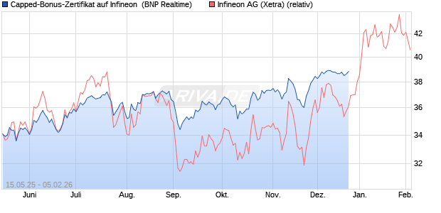 Capped-Bonus-Zertifikat auf Infineon [BNP Paribas E. (WKN: PJ1LD2) Chart