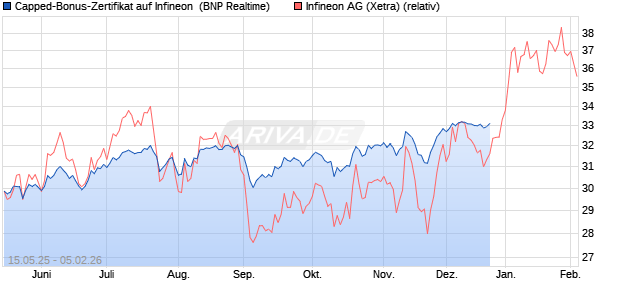 Capped-Bonus-Zertifikat auf Infineon [BNP Paribas E. (WKN: PJ1LD3) Chart
