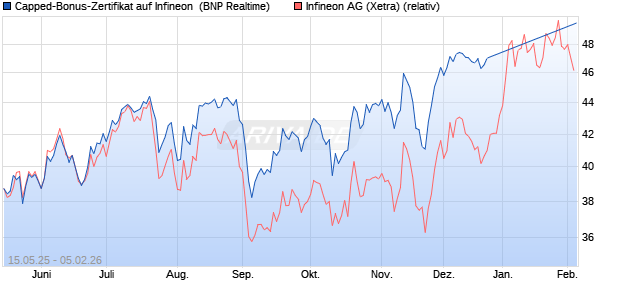 Capped-Bonus-Zertifikat auf Infineon [BNP Paribas E. (WKN: PJ1LD6) Chart