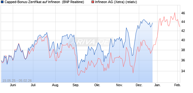 Capped-Bonus-Zertifikat auf Infineon [BNP Paribas E. (WKN: PJ1LD8) Chart