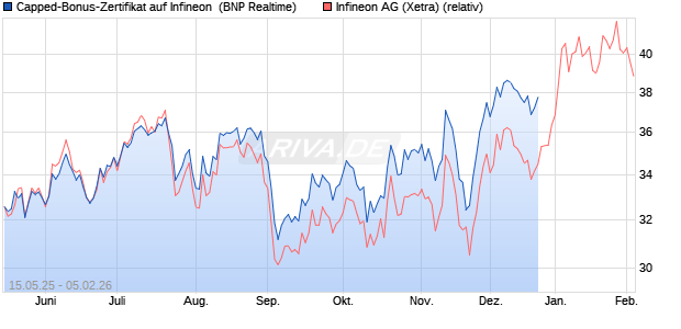 Capped-Bonus-Zertifikat auf Infineon [BNP Paribas E. (WKN: PJ1LD9) Chart