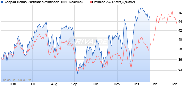 Capped-Bonus-Zertifikat auf Infineon [BNP Paribas E. (WKN: PJ1LEA) Chart
