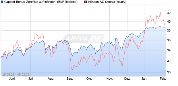 Capped-Bonus-Zertifikat auf Infineon [BNP Paribas E. (WKN: PJ1LEC) Chart
