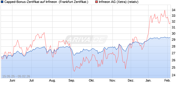 Capped-Bonus-Zertifikat auf Infineon [BNP Paribas E. (WKN: PJ1LED) Chart