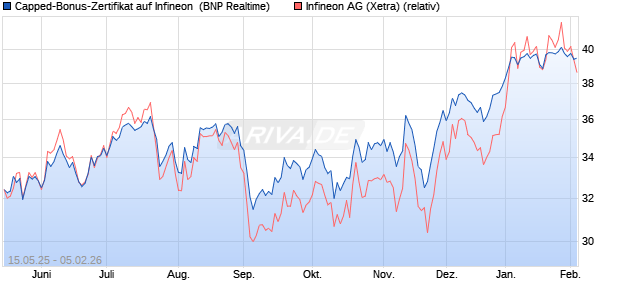 Capped-Bonus-Zertifikat auf Infineon [BNP Paribas E. (WKN: PJ1LEH) Chart