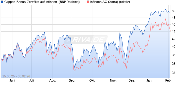 Capped-Bonus-Zertifikat auf Infineon [BNP Paribas E. (WKN: PJ1LEJ) Chart