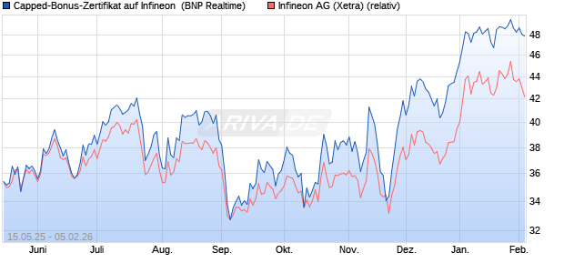 Capped-Bonus-Zertifikat auf Infineon [BNP Paribas E. (WKN: PJ1LEL) Chart