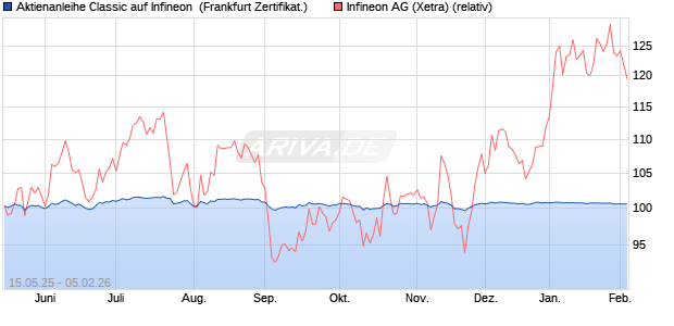 Aktienanleihe Classic auf Infineon [Soci&eacute;t&eacute; G&eacute;n&eacute;rale . (WKN: FA0YNP) Chart