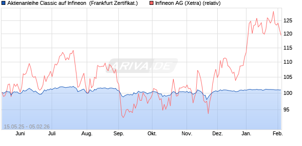 Aktienanleihe Classic auf Infineon [Soci&eacute;t&eacute; G&eacute;n&eacute;rale . (WKN: FA0YNQ) Chart