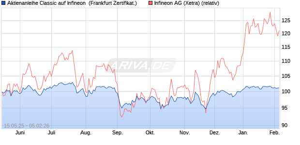 Aktienanleihe Classic auf Infineon [Soci&eacute;t&eacute; G&eacute;n&eacute;rale . (WKN: FA0YNT) Chart