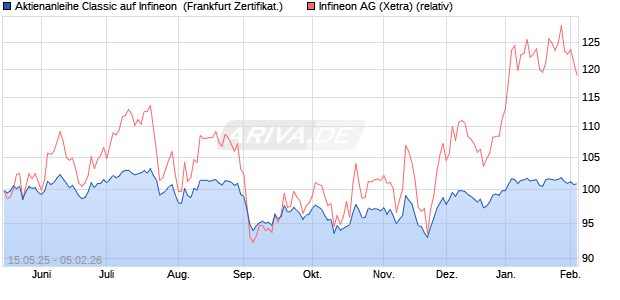 Aktienanleihe Classic auf Infineon [Soci&eacute;t&eacute; G&eacute;n&eacute;rale . (WKN: FA0YNU) Chart