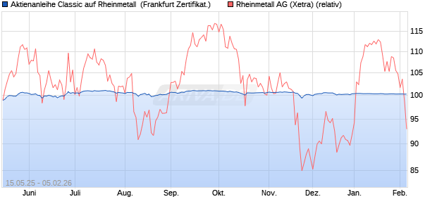 Aktienanleihe Classic auf Rheinmetall [Soci&eacute;t&eacute; G&eacute;n&eacute;. (WKN: FA0YNV) Chart