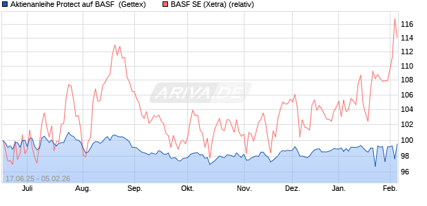 Aktienanleihe Protect auf BASF [UniCredit Bank GmbH] (WKN: HV4YNB) Chart
