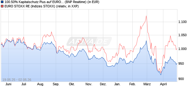100.50% Kapitalschutz Plus auf EURO STOXX RE [B. (WKN: PC99M1) Chart