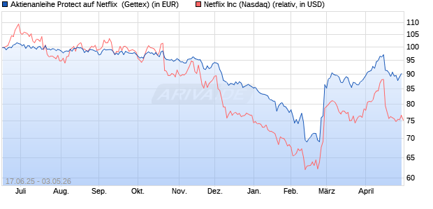 Aktienanleihe Protect auf Netflix [UniCredit Bank Gmb. (WKN: HV4YNH) Chart