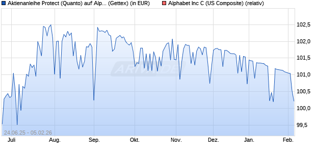 Aktienanleihe Protect (Quanto) auf Alphabet C [UniCr. (WKN: HV4YN9) Chart