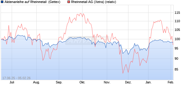 Aktienanleihe auf Rheinmetall [UniCredit Bank GmbH] (WKN: HV4YND) Chart