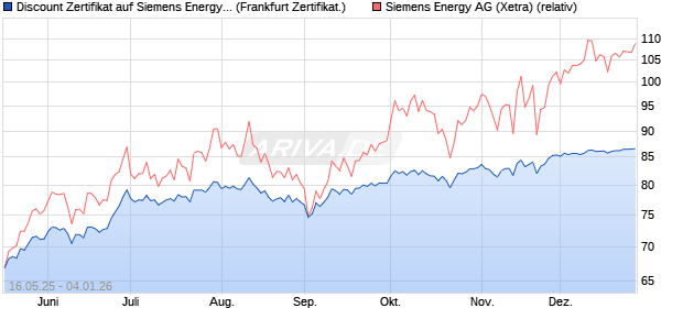 Discount Zertifikat auf Siemens Energy [Vontobel] (WKN: VK4EBW) Chart