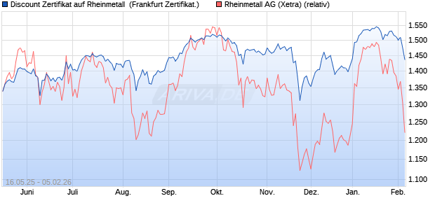 Discount Zertifikat auf Rheinmetall [Vontobel] (WKN: VK4D6V) Chart