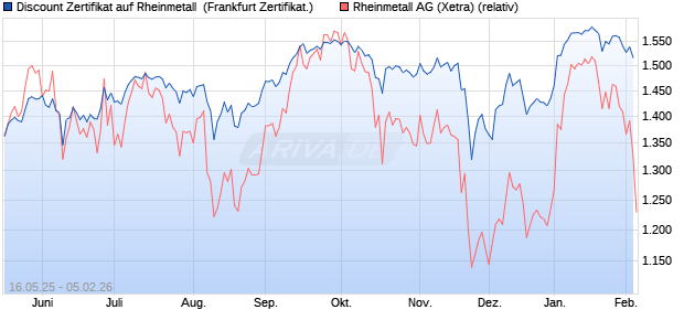 Discount Zertifikat auf Rheinmetall [Vontobel] (WKN: VK4D6T) Chart