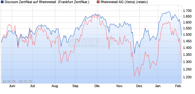 Discount Zertifikat auf Rheinmetall [Vontobel] (WKN: VK4D6R) Chart