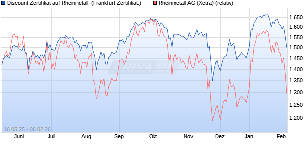 Discount Zertifikat auf Rheinmetall [Vontobel] (WKN: VK4D6U) Chart