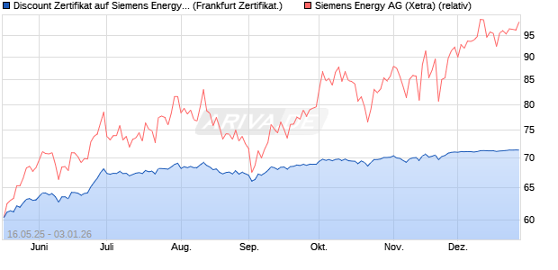 Discount Zertifikat auf Siemens Energy [Vontobel] (WKN: VK4EBY) Chart