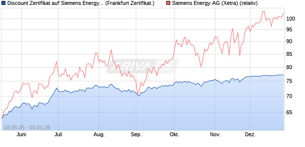 Discount Zertifikat auf Siemens Energy [Vontobel] (WKN: VK4EBX) Chart
