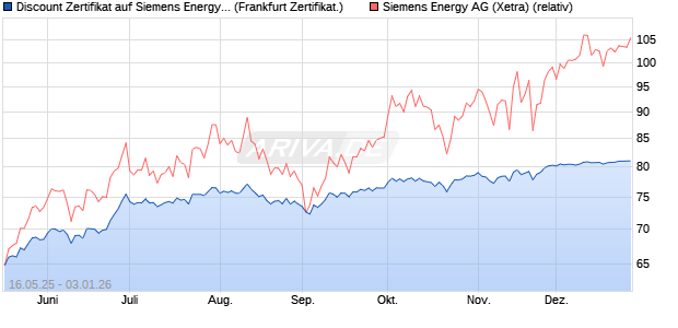 Discount Zertifikat auf Siemens Energy [Vontobel] (WKN: VK4EBU) Chart