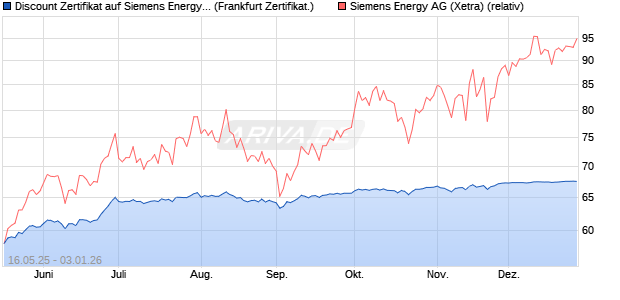 Discount Zertifikat auf Siemens Energy [Vontobel] (WKN: VK4EBS) Chart