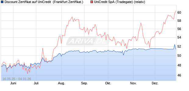 Discount Zertifikat auf UniCredit [Vontobel] (WKN: VK4EPN) Chart