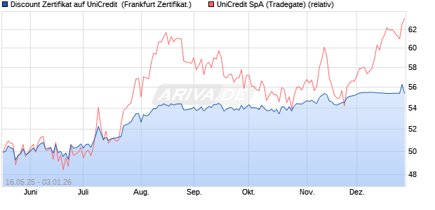 Discount Zertifikat auf UniCredit [Vontobel] (WKN: VK4EPG) Chart