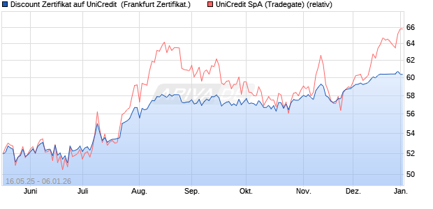 Discount Zertifikat auf UniCredit [Vontobel] (WKN: VK4EN9) Chart