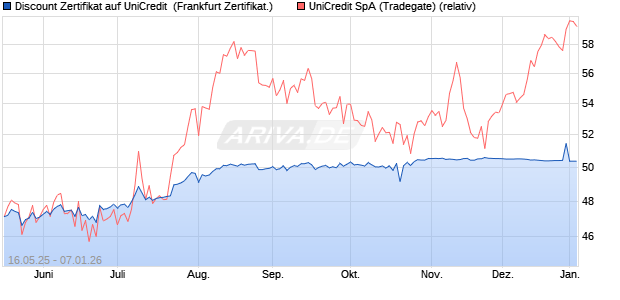 Discount Zertifikat auf UniCredit [Vontobel] (WKN: VK4EPK) Chart