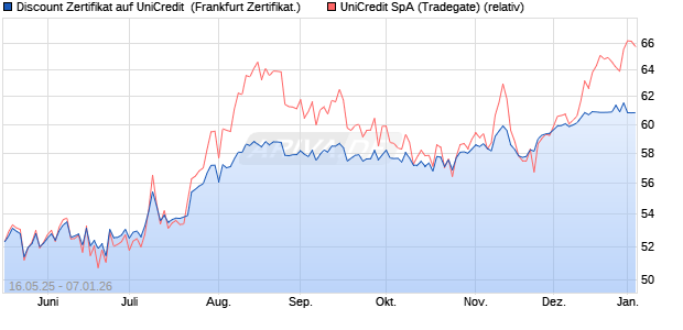 Discount Zertifikat auf UniCredit [Vontobel] (WKN: VK4EPD) Chart