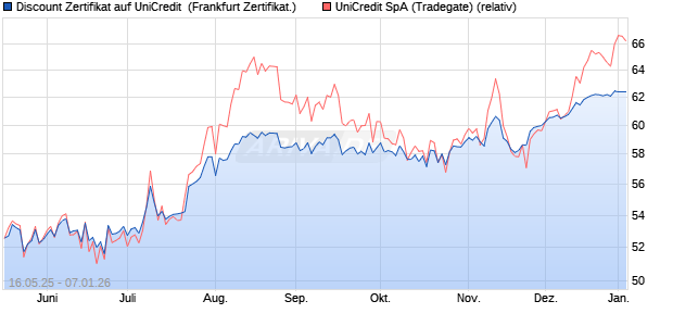 Discount Zertifikat auf UniCredit [Vontobel] (WKN: VK4EPC) Chart