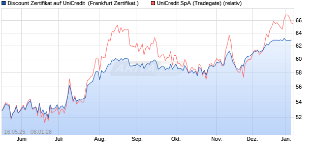 Discount Zertifikat auf UniCredit [Vontobel] (WKN: VK4EPA) Chart