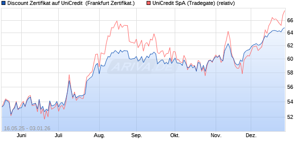 Discount Zertifikat auf UniCredit [Vontobel] (WKN: VK4EPE) Chart