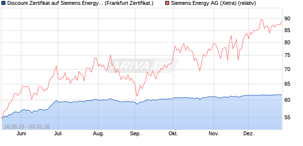 Discount Zertifikat auf Siemens Energy [Vontobel] (WKN: VK4EB0) Chart
