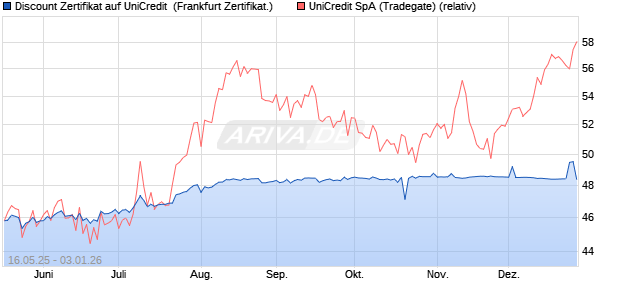 Discount Zertifikat auf UniCredit [Vontobel] (WKN: VK4EPU) Chart