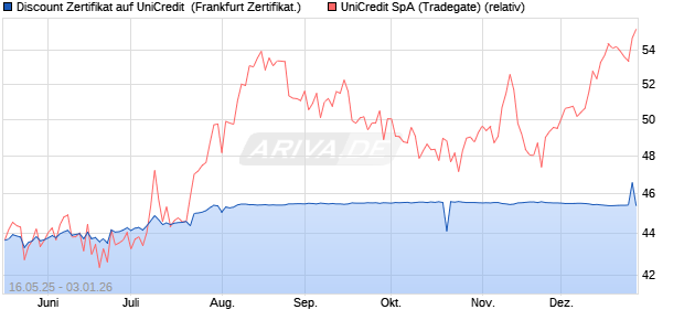 Discount Zertifikat auf UniCredit [Vontobel] (WKN: VK4EPV) Chart