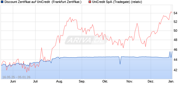 Discount Zertifikat auf UniCredit [Vontobel] (WKN: VK4EPR) Chart