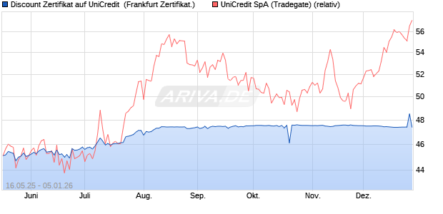 Discount Zertifikat auf UniCredit [Vontobel] (WKN: VK4EPS) Chart