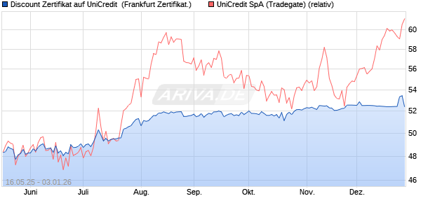 Discount Zertifikat auf UniCredit [Vontobel] (WKN: VK4EPQ) Chart